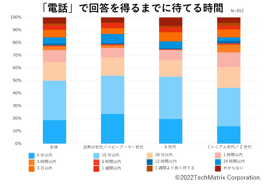 図3:「電話で企業に問合わせをする際に、回答を得るまでに待てる時間を教えてください」結果(世代別)