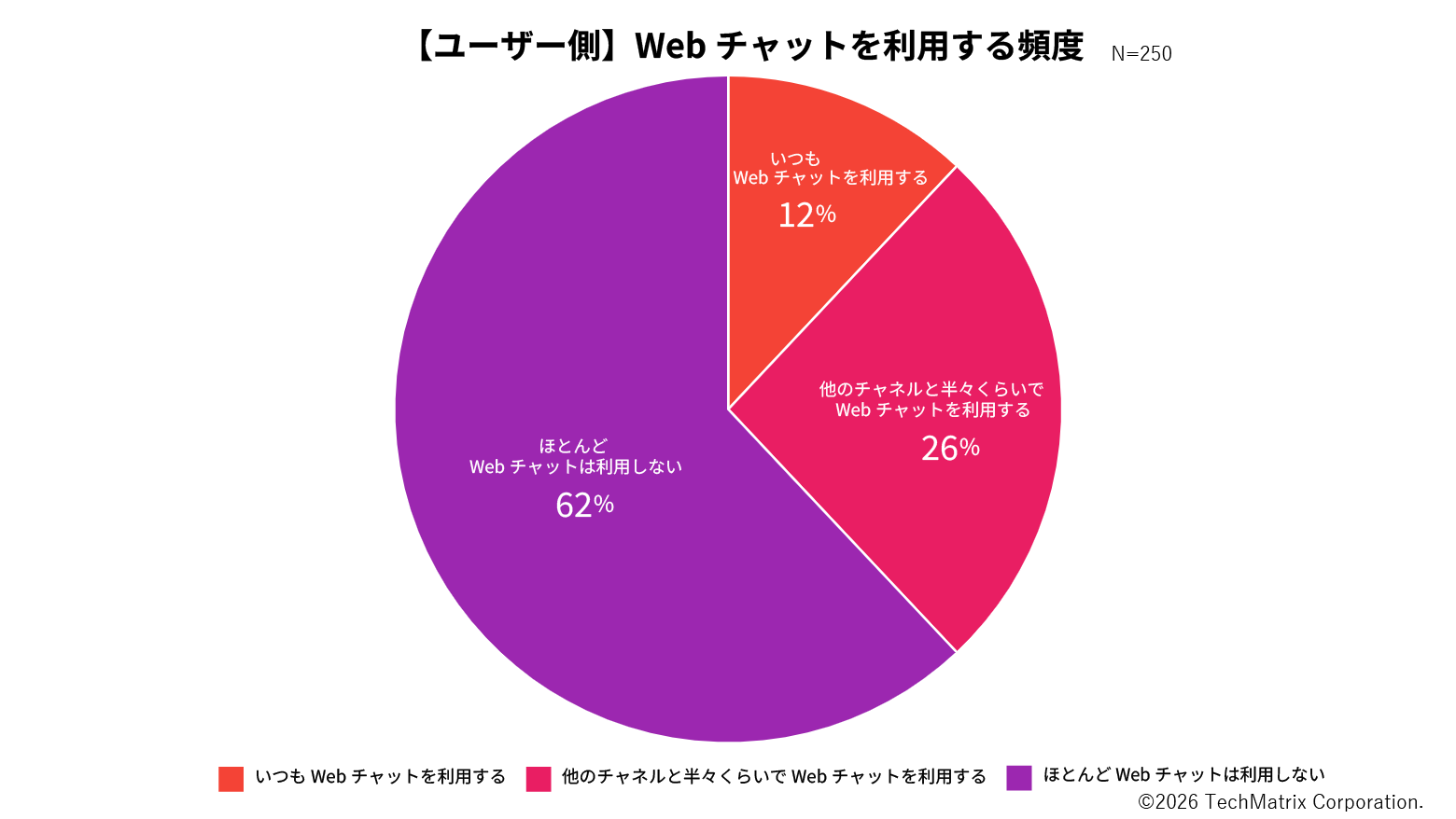 図2:「企業へのお問合わせでWebチャットを利用する頻度について、最も近いものをお選びください」結果