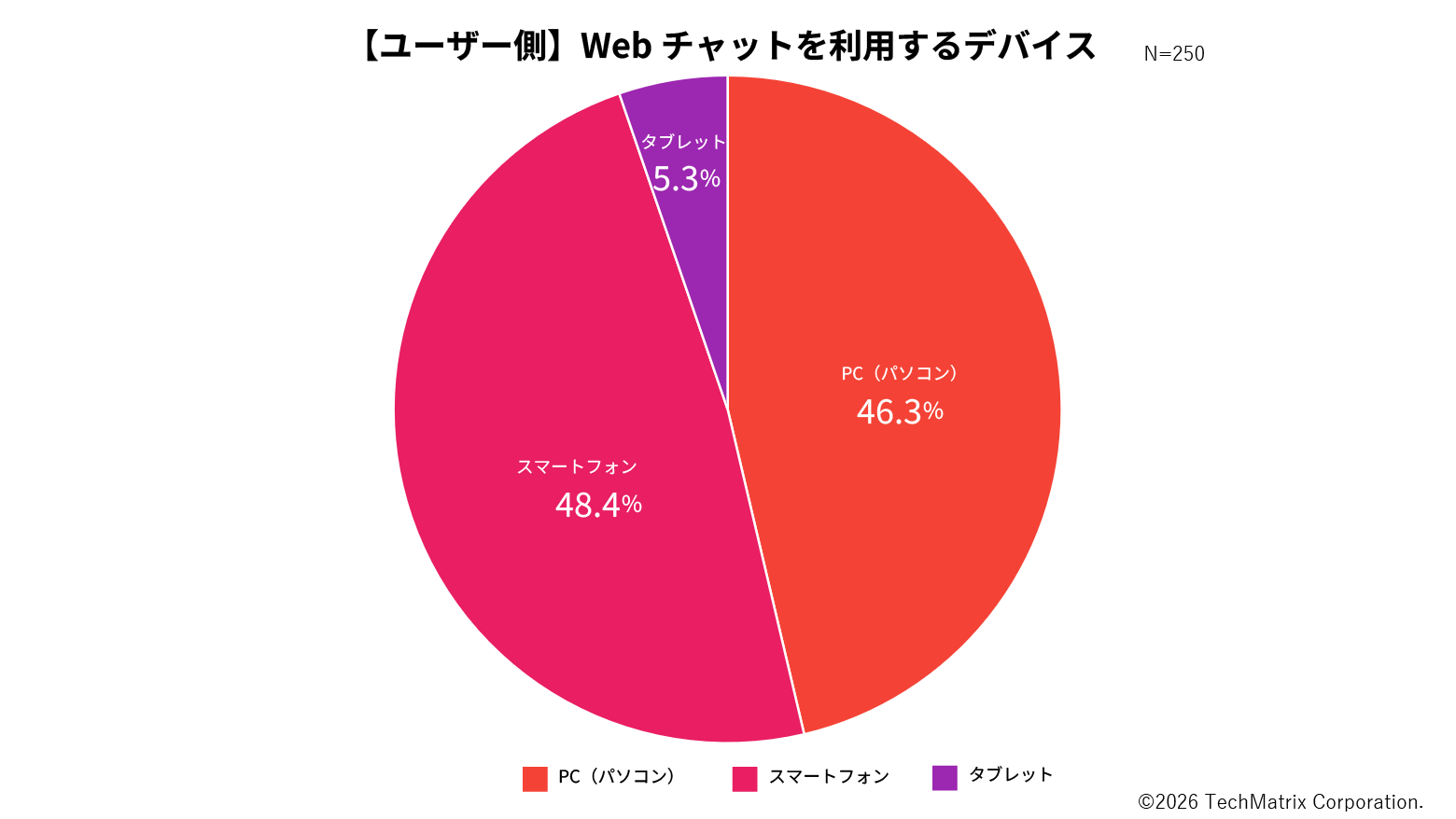図3:「Webチャットで問題解決のために利用するデバイスとして、最も利用頻度の高いものをお選びください」結果