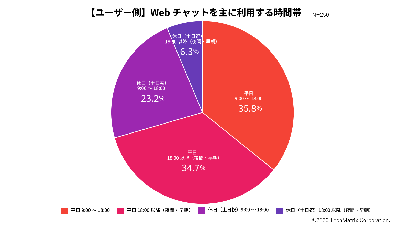 図4:「Webチャットを主に利用する時間帯として、最も利用頻度の高いものをお選びください」結果