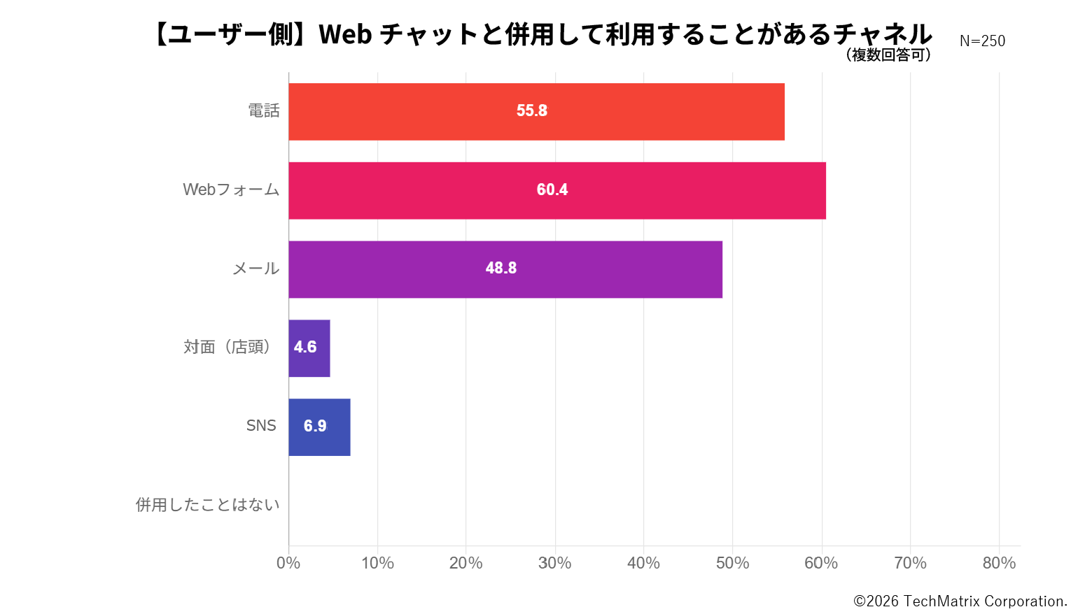 図5:「Webチャットと併用して利用することがあるチャネルをすべてお選びください」結果