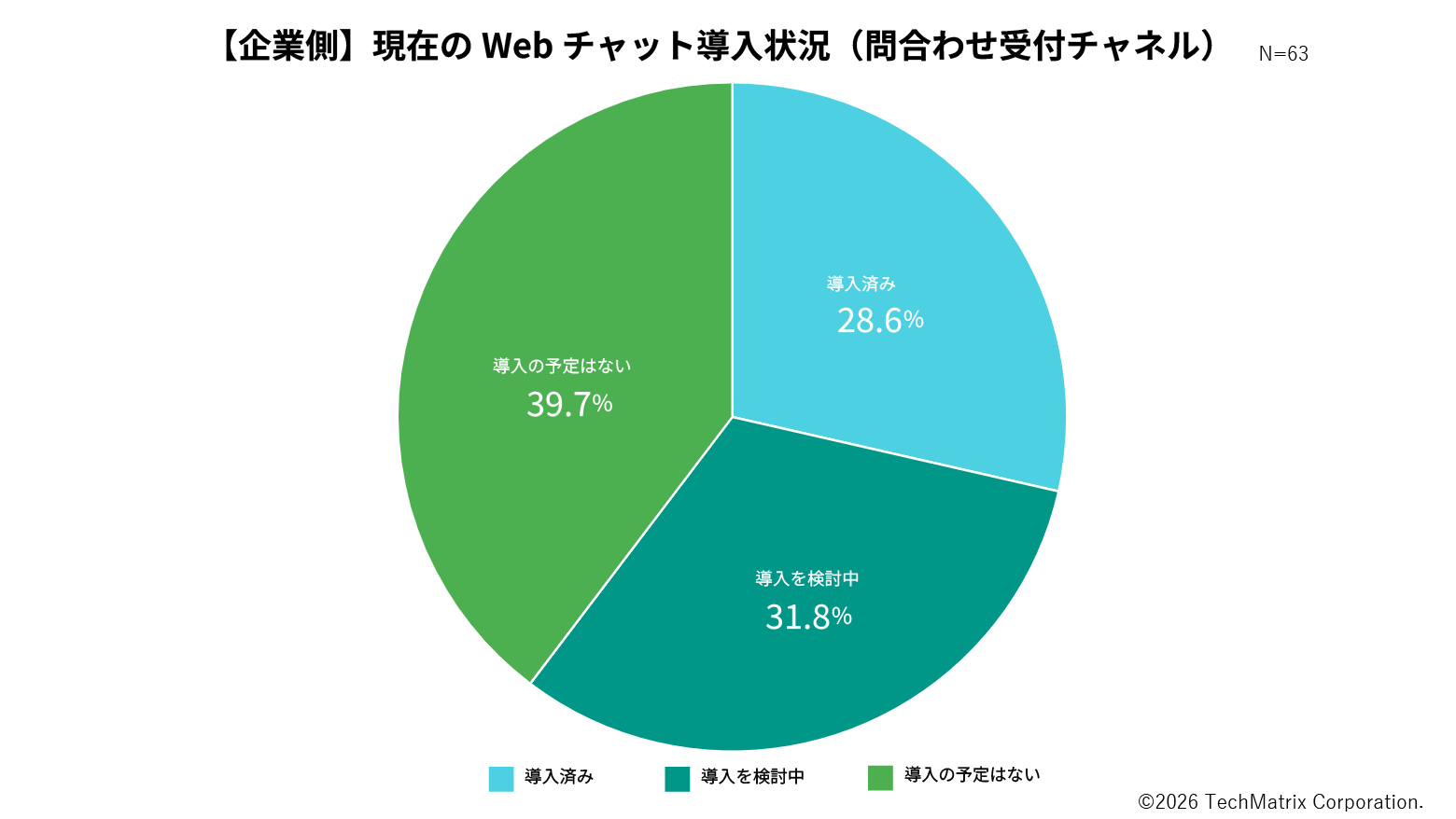 図6:「現在、問合わせ受付チャネルとしてWebチャットシステムを導入していますか」結果