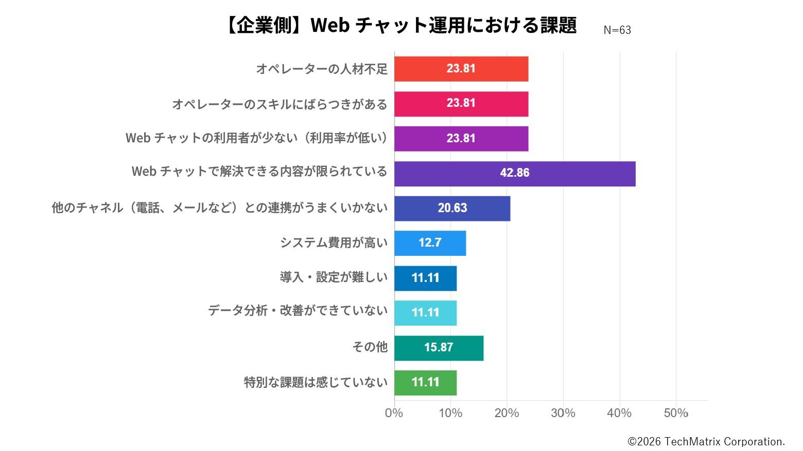 図7:「Webチャットの運用において、現在どのような課題を感じていますか?該当するものをすべてお選びください」結果
