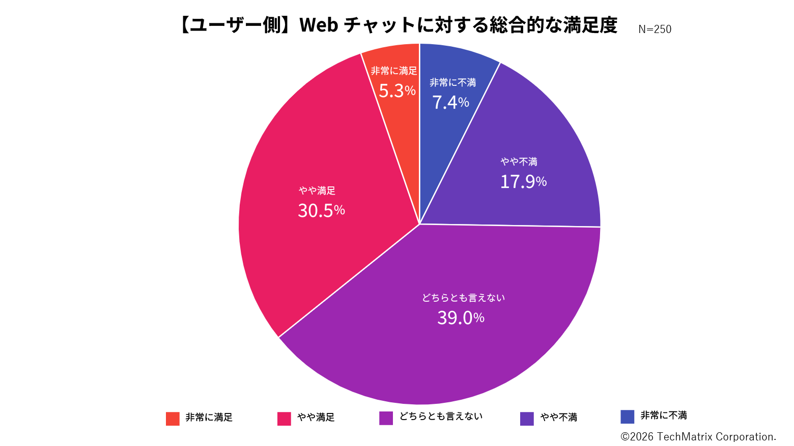 図8「Webチャットを問題解決に使った際の総合的な満足度を5段階でお聞かせください」結果