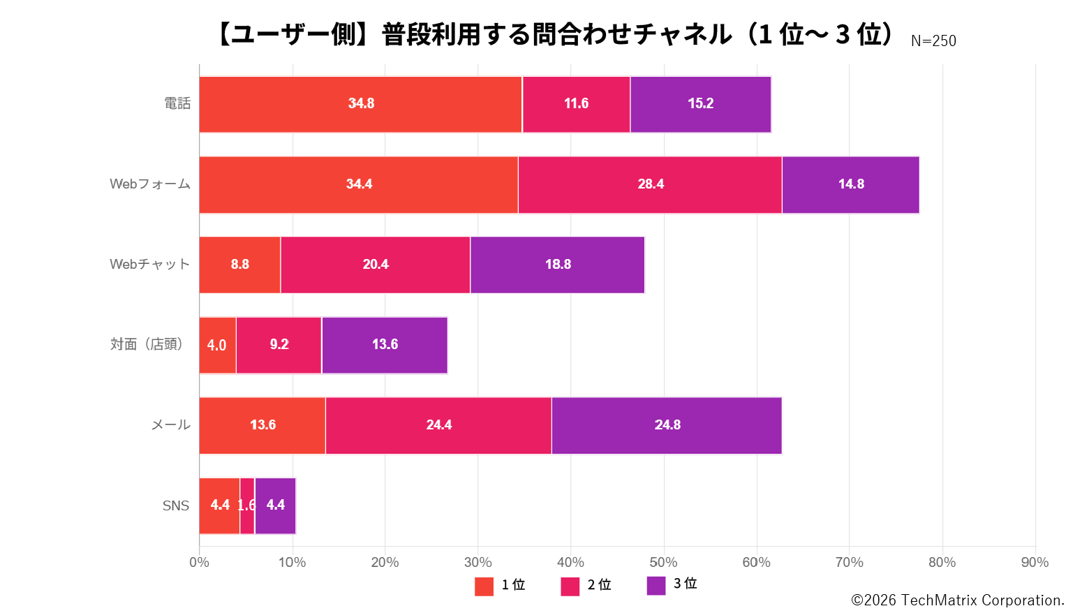 図1:「企業へのお問合わせの際、普段どのようなチャネルを利用しますか?(利用頻度の高い順に1位~3位までお選びください)」結果