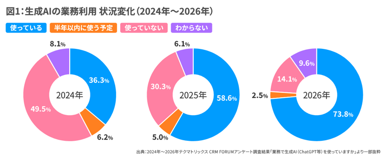生成AIの業務利用 状況変化（2024年～2026年）