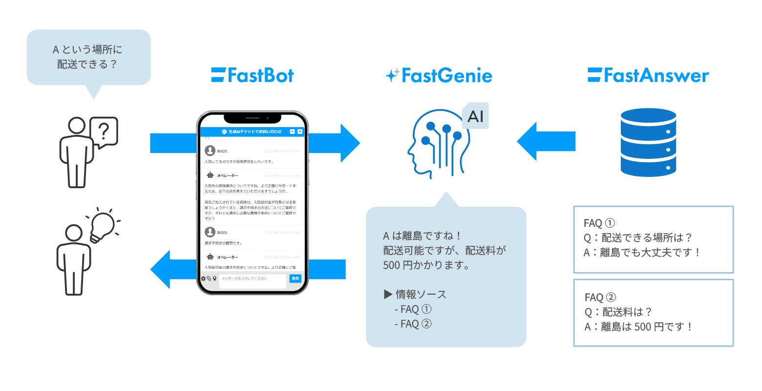 FastBot AI Suiteのしくみ