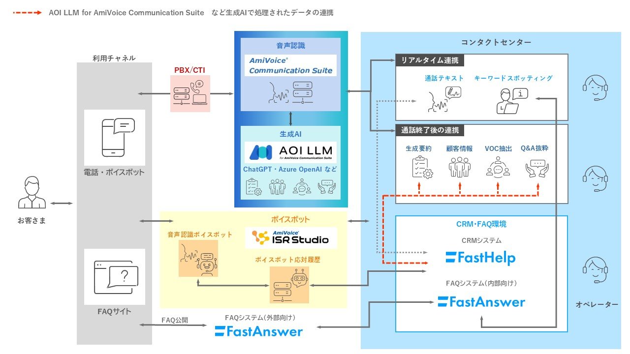 コンタクトセンターソリューション「FastSeries」と、アドバンスト・メディアの 音声認識ソリューション「AmiVoice® Communication Suite」が連携を強化 〜音声データのテキスト化・生成AIによる要約文などの自動連携により更なる業務効率化を実現〜