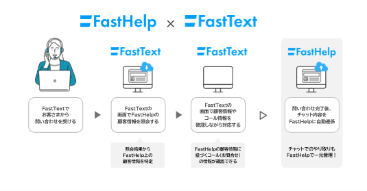 FastSeriesの製品間の連携強化 コンタクトセンターのオムニチャネル化を強力に支援